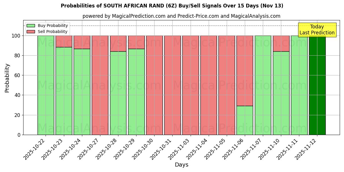 Probabilities of दक्षिण अफ़्रीकी रैंड (6Z) Buy/Sell Signals Using Several AI Models Over 5 Days (13 Nov) 