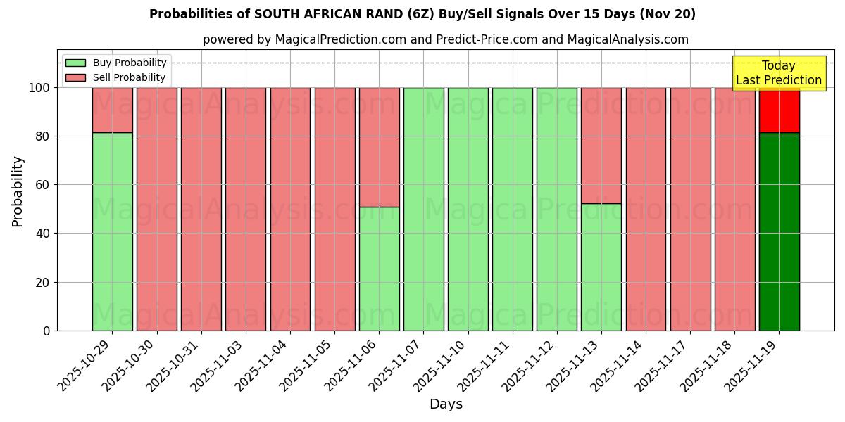 Probabilities of SOUTH AFRICAN RAND (6Z) Buy/Sell Signals Using Several AI Models Over 5 Days (20 Nov) 