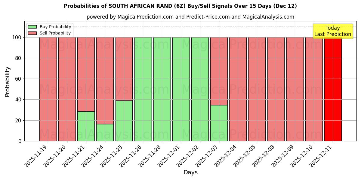 Probabilities of GÜNEY AFRİKA RAND (6Z) Buy/Sell Signals Using Several AI Models Over 5 Days (12 Dec) 