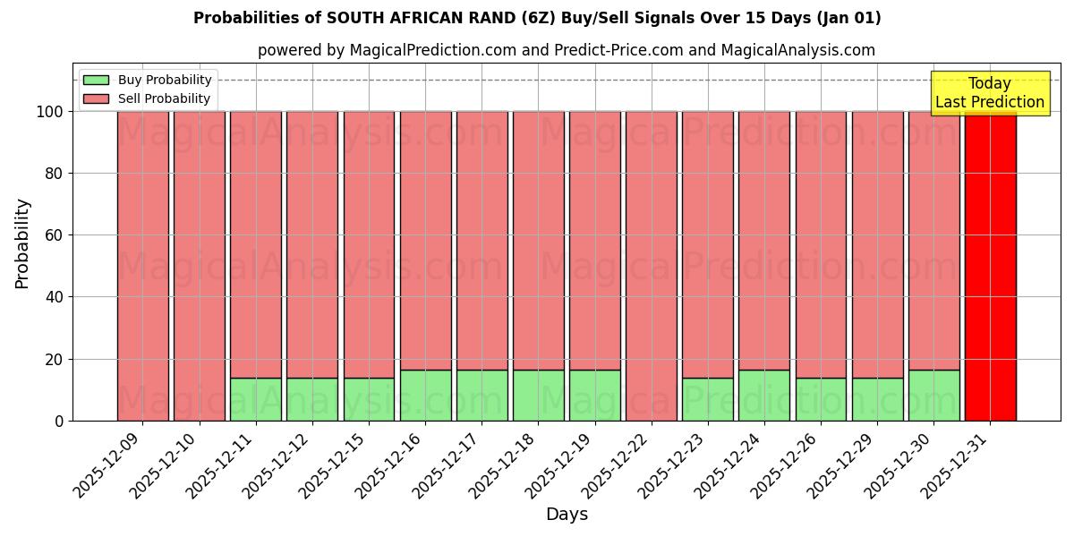 Probabilities of 南非兰特 (6Z) Buy/Sell Signals Using Several AI Models Over 5 Days (01 Jan) 