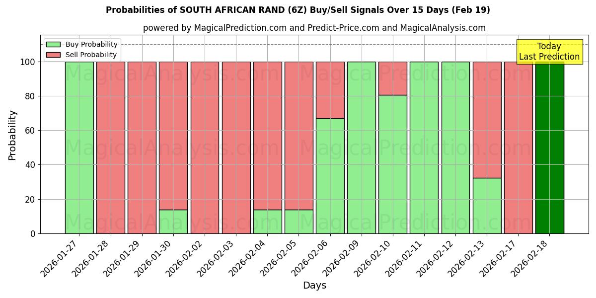 Probabilities of SOUTH AFRICAN RAND (6Z) Buy/Sell Signals Using Several AI Models Over 5 Days (19 Feb) 