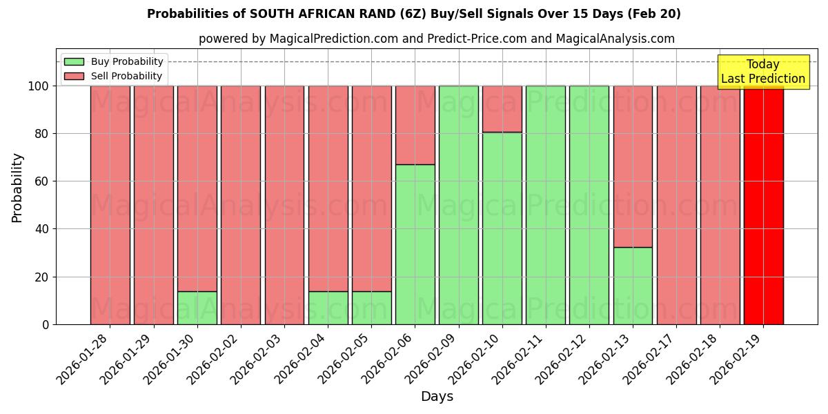 Probabilities of ETELÄ-AFRIKAN RANDI (6Z) Buy/Sell Signals Using Several AI Models Over 5 Days (20 Feb) 
