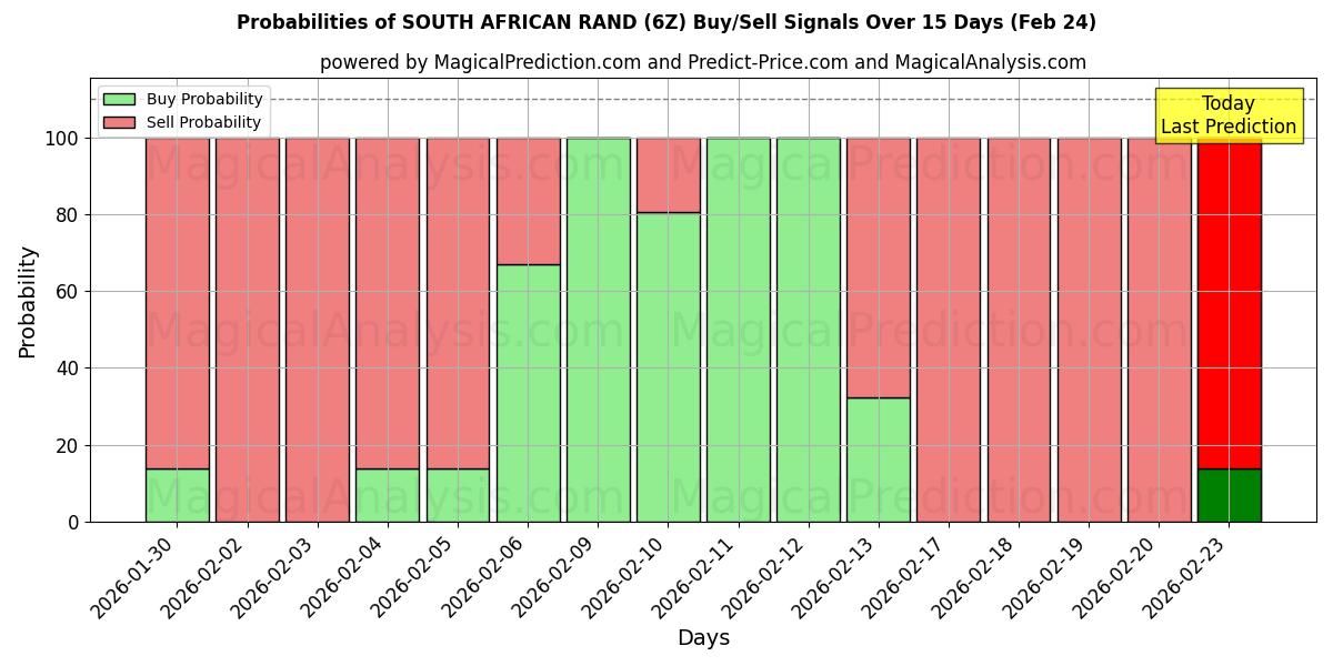 Probabilities of ZUID-AFRIKAANSE RAND (6Z) Buy/Sell Signals Using Several AI Models Over 5 Days (24 Feb) 