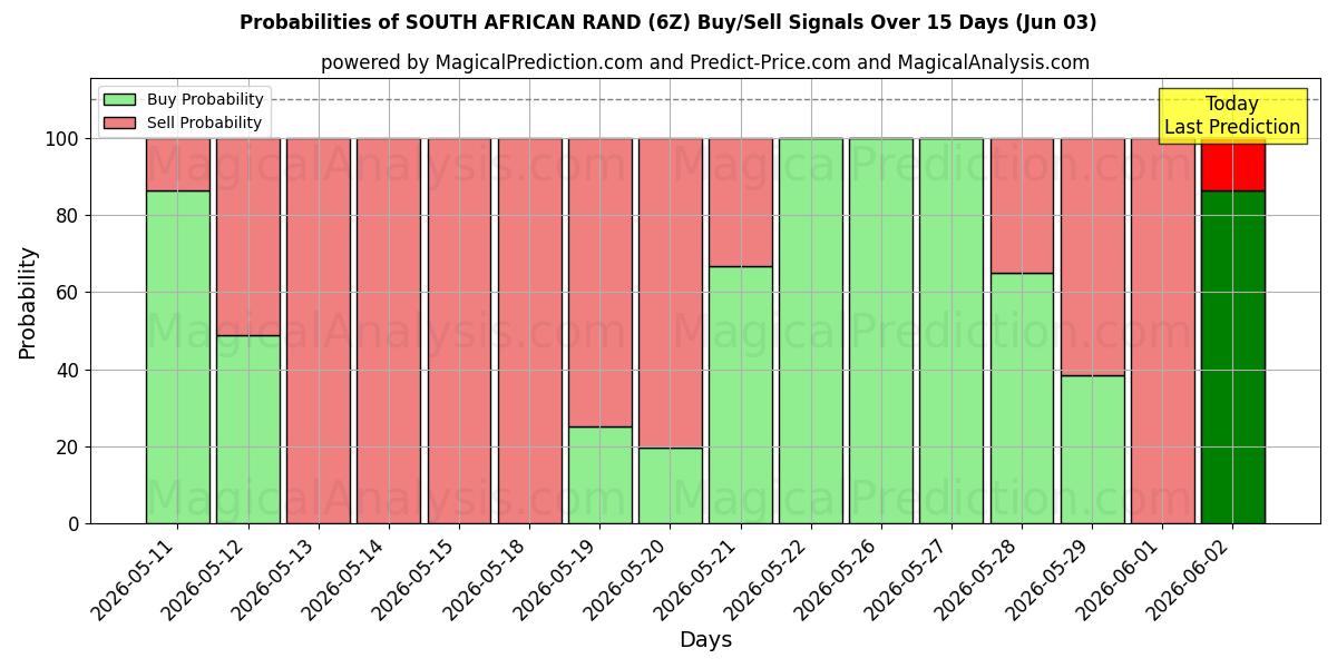 Probabilities of SOUTH AFRICAN RAND (6Z) Buy/Sell Signals Using Several AI Models Over 5 Days (03 Jun) 