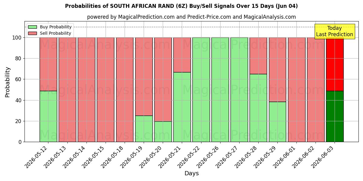 Probabilities of SØR-AFRIKAANSKE RAND (6Z) Buy/Sell Signals Using Several AI Models Over 5 Days (04 Jun) 