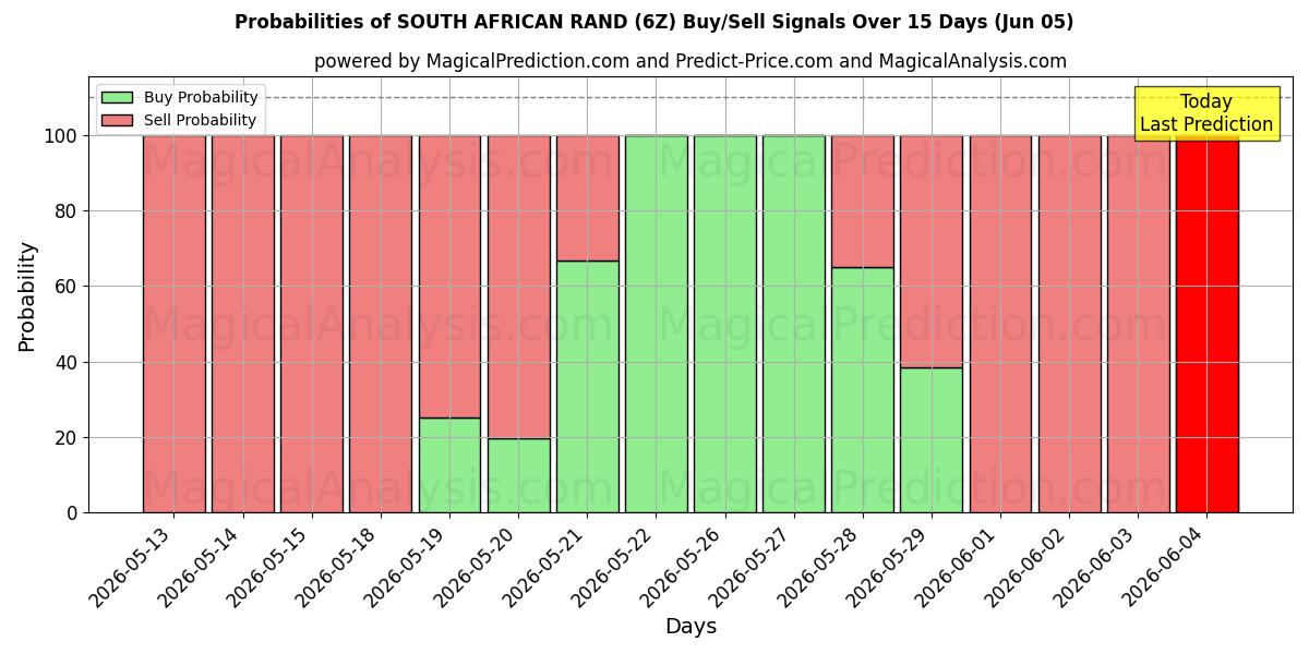 Probabilities of दक्षिण अफ़्रीकी रैंड (6Z) Buy/Sell Signals Using Several AI Models Over 5 Days (05 Jun) 