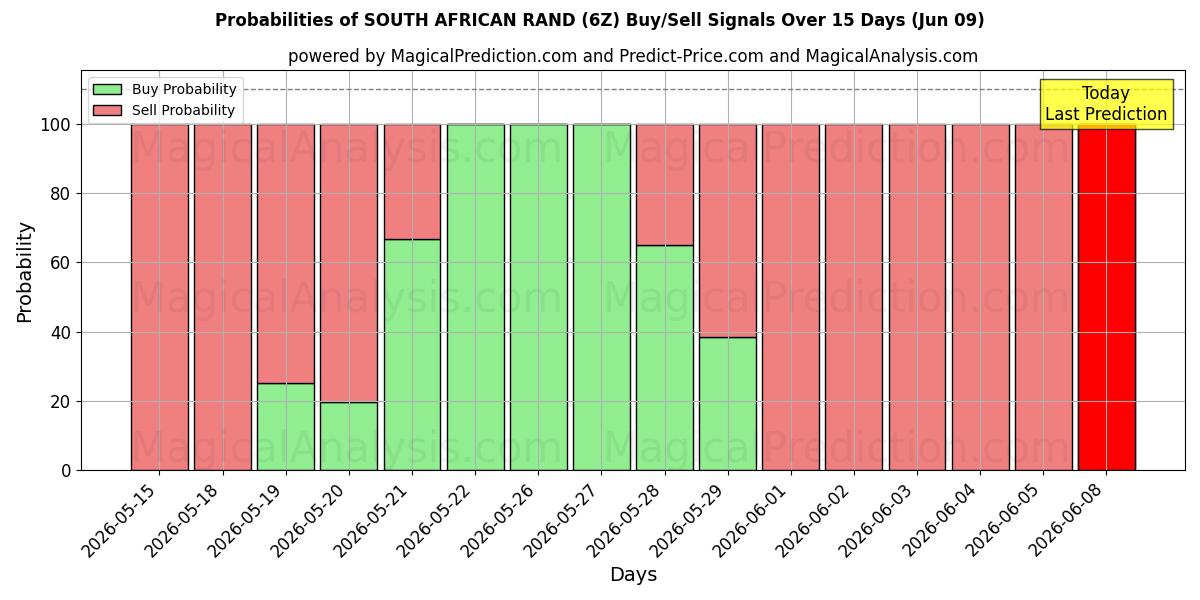 Probabilities of ETELÄ-AFRIKAN RANDI (6Z) Buy/Sell Signals Using Several AI Models Over 5 Days (09 Jun) 