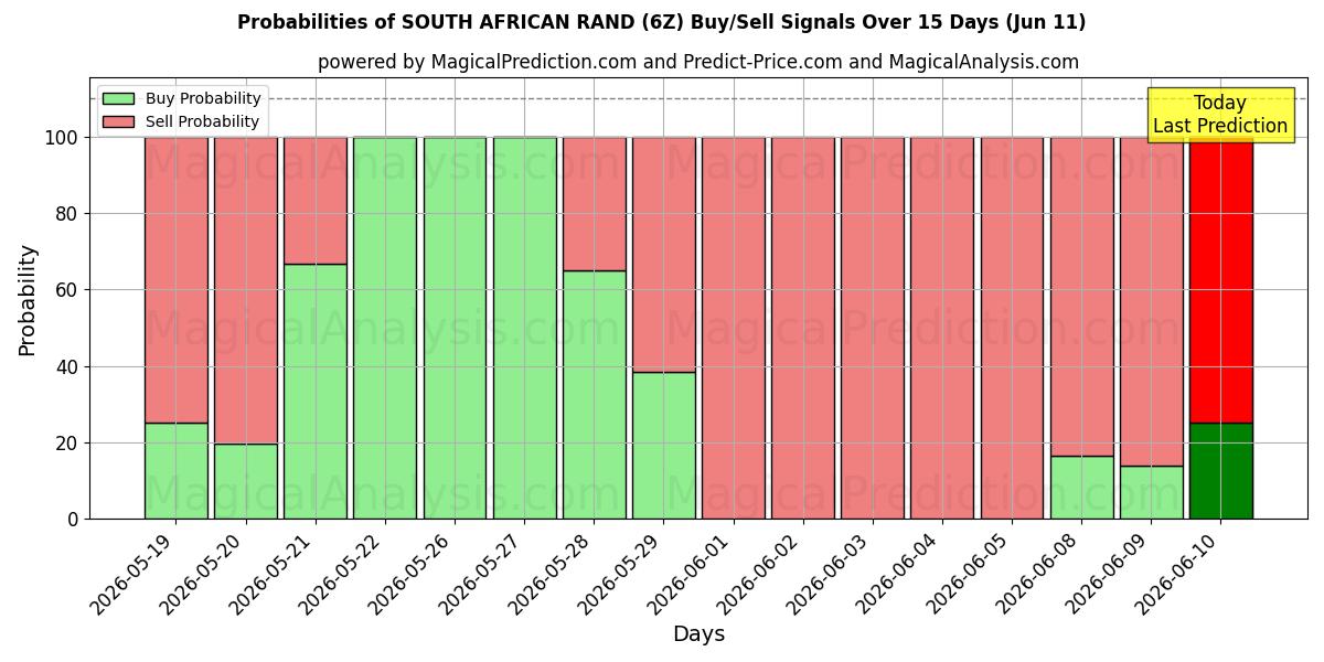Probabilities of ZUID-AFRIKAANSE RAND (6Z) Buy/Sell Signals Using Several AI Models Over 5 Days (11 Jun) 