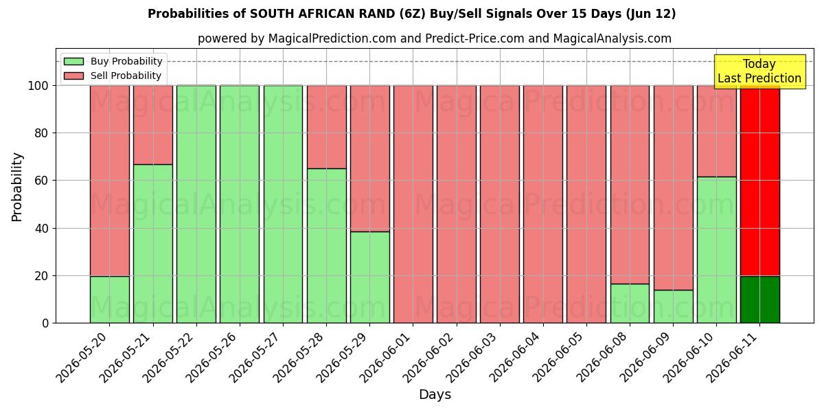 Probabilities of SYDAFRIKANSKE RAND (6Z) Buy/Sell Signals Using Several AI Models Over 5 Days (12 Jun) 