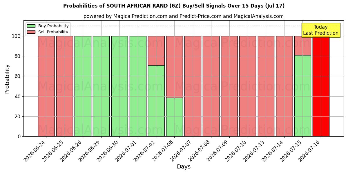 Probabilities of SOUTH AFRICAN RAND (6Z) Buy/Sell Signals Using Several AI Models Over 5 Days (17 Jul) 