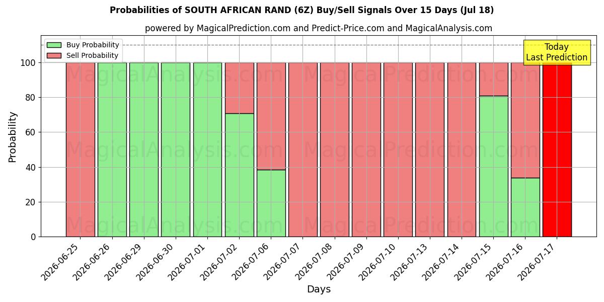Probabilities of दक्षिण अफ़्रीकी रैंड (6Z) Buy/Sell Signals Using Several AI Models Over 5 Days (18 Jul) 