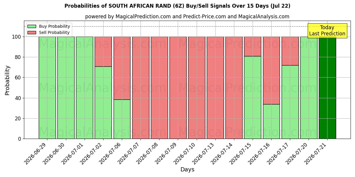 Probabilities of راند آفریقای جنوبی (6Z) Buy/Sell Signals Using Several AI Models Over 5 Days (22 Jul) 