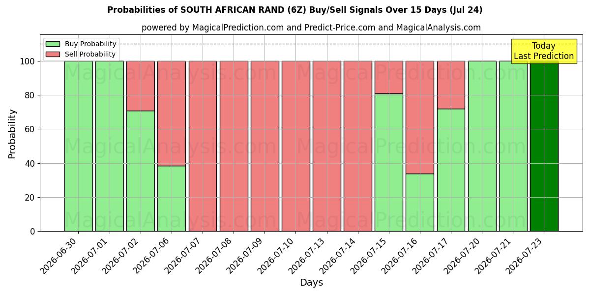 Probabilities of ETELÄ-AFRIKAN RANDI (6Z) Buy/Sell Signals Using Several AI Models Over 5 Days (24 Jul) 