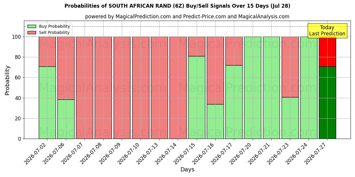 Probabilities of SÜDAFRIKANISCHER RAND (6Z) Buy/Sell Signals Using Several AI Models Over 5 Days (28 Jul) 