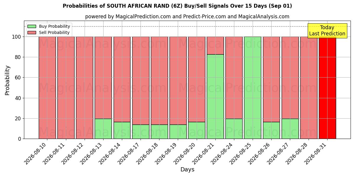 Probabilities of SOUTH AFRICAN RAND (6Z) Buy/Sell Signals Using Several AI Models Over 5 Days (01 Sep) 