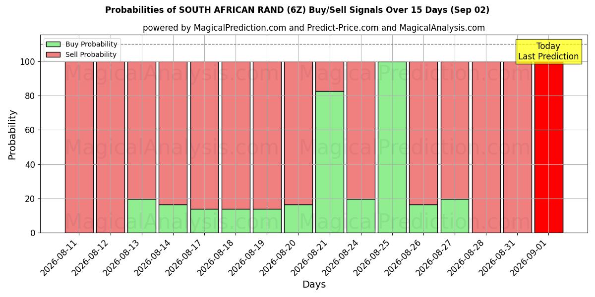 Probabilities of SØR-AFRIKAANSKE RAND (6Z) Buy/Sell Signals Using Several AI Models Over 5 Days (02 Sep) 