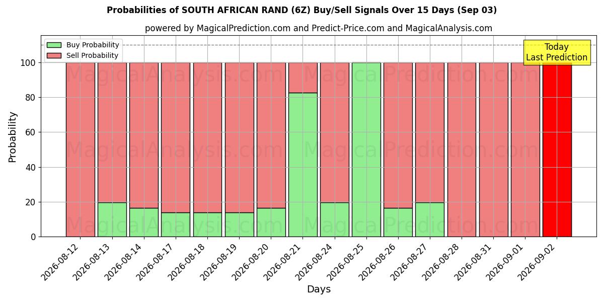 Probabilities of 南アフリカランド (6Z) Buy/Sell Signals Using Several AI Models Over 5 Days (03 Sep) 