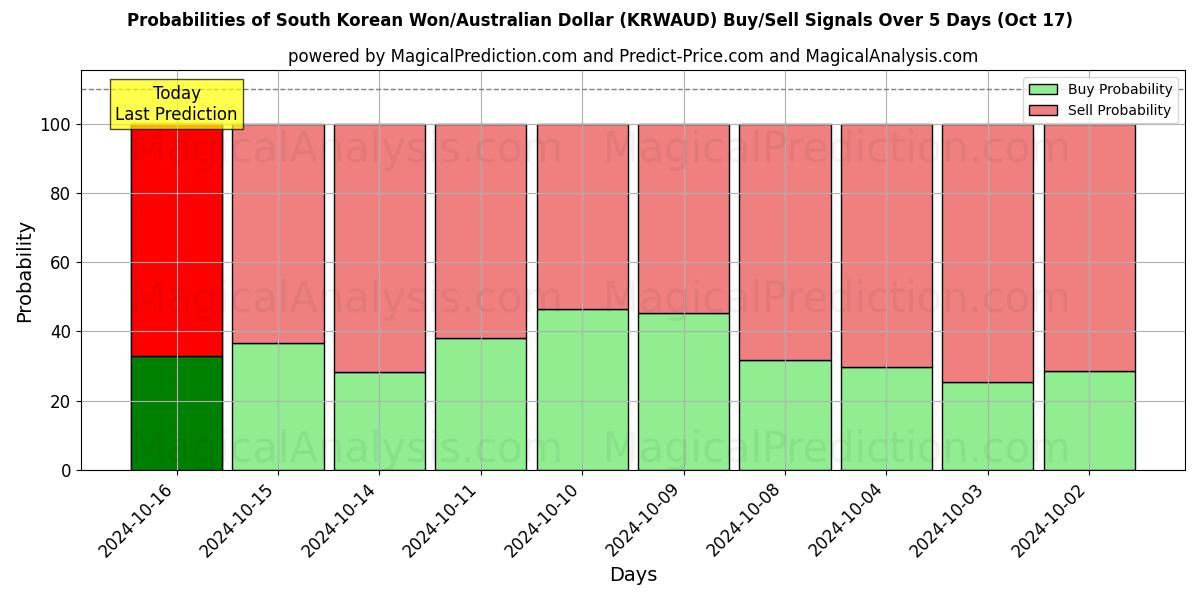 Probabilities of Südkoreanischer Won/Australischer Dollar (KRWAUD) Buy/Sell Signals Using Several AI Models Over 5 Days (17 Oct) 