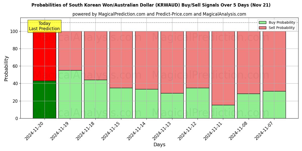 Probabilities of South Korean Won/Australian Dollar (KRWAUD) Buy/Sell Signals Using Several AI Models Over 5 Days (21 Nov) 