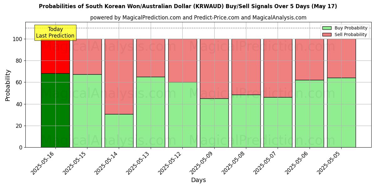 Probabilities of Won surcoreano/Dólar australiano (KRWAUD) Buy/Sell Signals Using Several AI Models Over 5 Days (17 May) 
