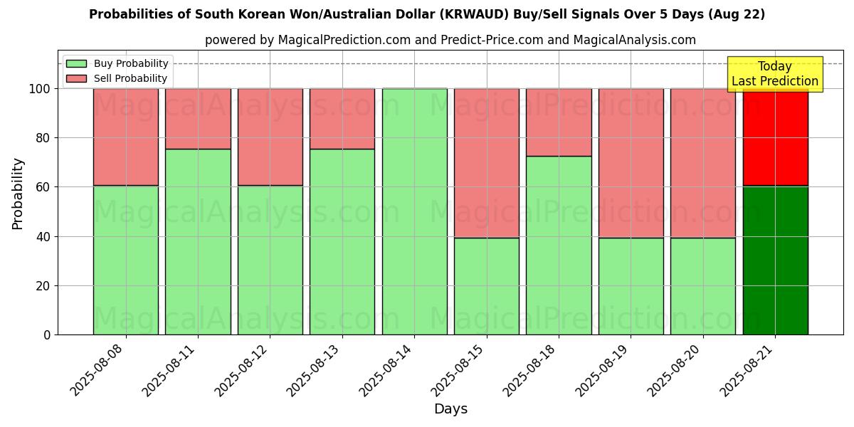 Probabilities of South Korean Won/Australian Dollar (KRWAUD) Buy/Sell Signals Using Several AI Models Over 5 Days (22 Aug) 