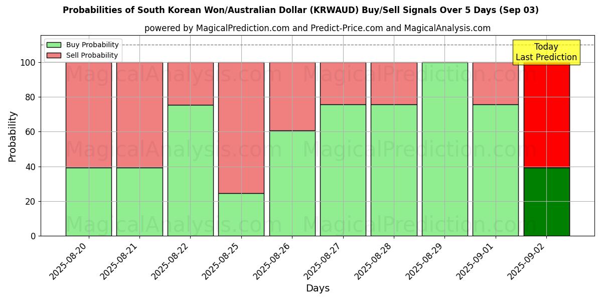 Probabilities of 한국 원/호주 달러 (KRWAUD) Buy/Sell Signals Using Several AI Models Over 5 Days (12 Sep) 