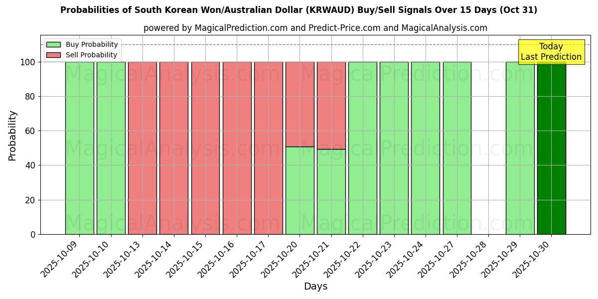 Sydkoreansk won/australisk dollar (KRWAUD) Alım/Satım Sinyalleri için Birkaç AI Modeli ile 10 Günlük Olasılıklar (31 Oct) Probabilities of Sydkoreansk won/australisk dollar (KRWAUD) Buy/Sell Signals Using Several AI Models Over 5 Days (31 Oct)