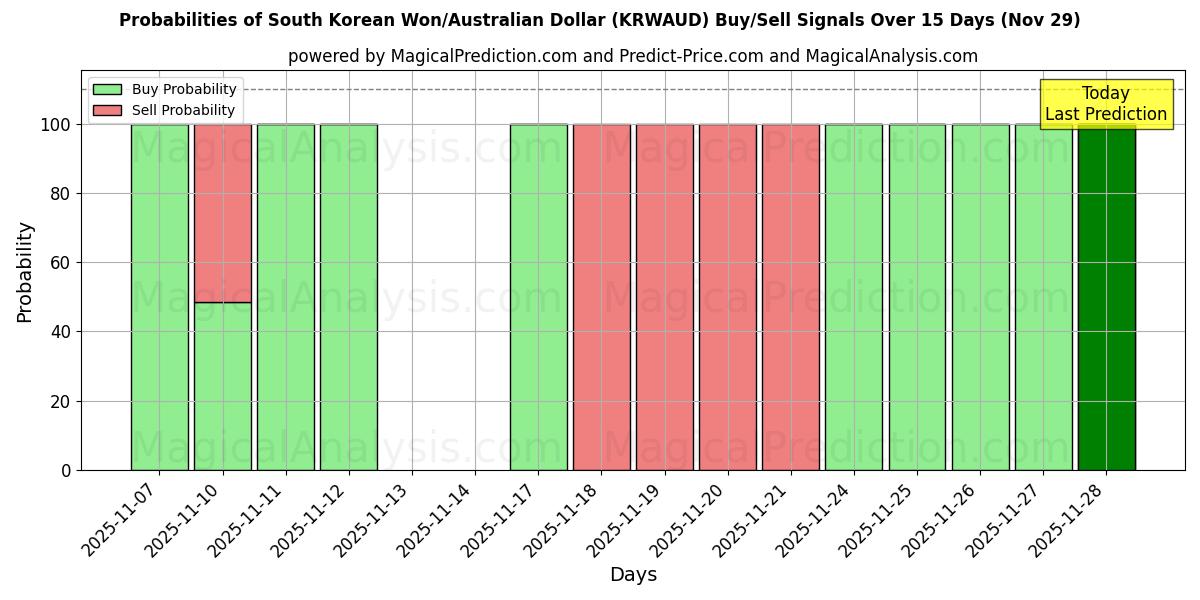 Probabilities of South Korean Won/Australian Dollar (KRWAUD) Buy/Sell Signals Using Several AI Models Over 5 Days (28 Nov) 