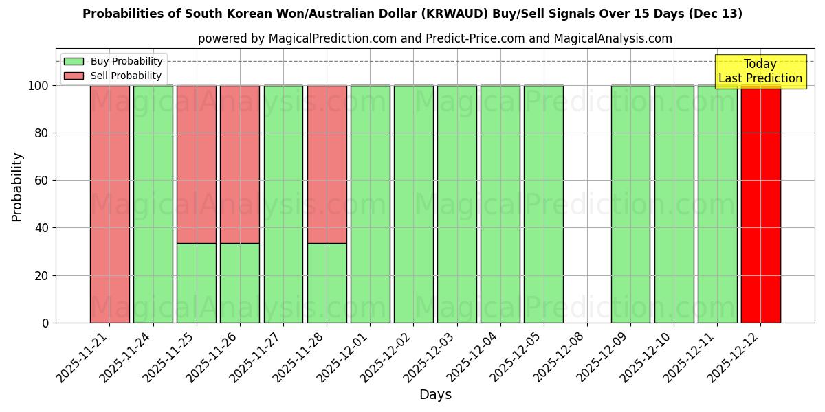 Probabilities of Won surcoreano/Dólar australiano (KRWAUD) Buy/Sell Signals Using Several AI Models Over 5 Days (13 Dec) 