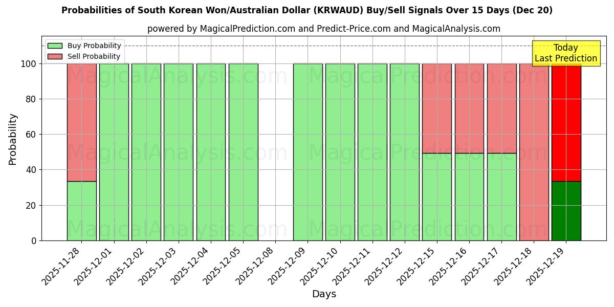 Probabilities of South Korean Won/Australian Dollar (KRWAUD) Buy/Sell Signals Using Several AI Models Over 5 Days (20 Dec) 
