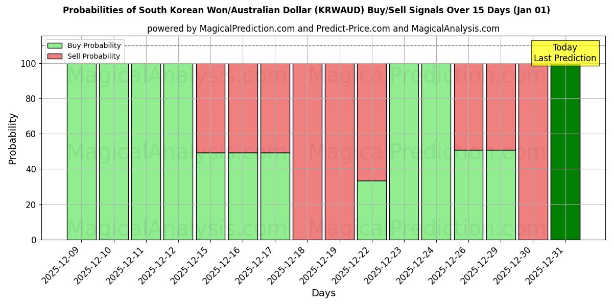 Probabilities of South Korean Won/Australian Dollar (KRWAUD) Buy/Sell Signals Using Several AI Models Over 5 Days (01 Jan) 