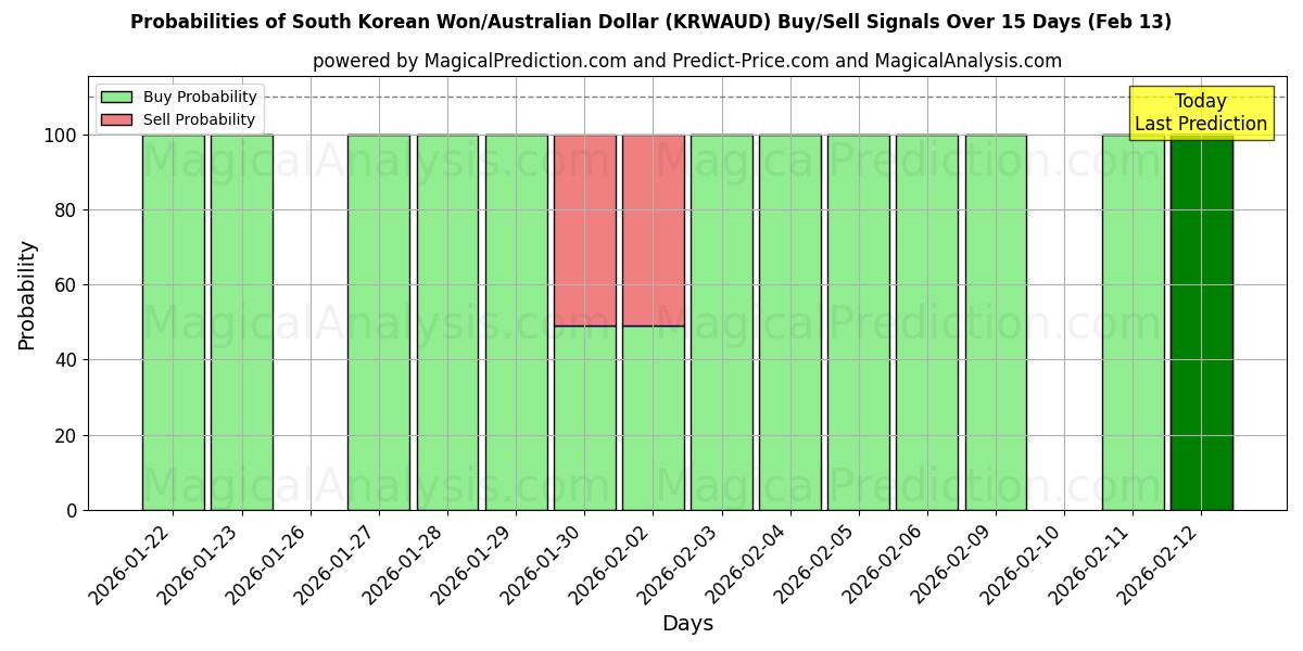 Probabilities of South Korean Won/Australian Dollar (KRWAUD) Buy/Sell Signals Using Several AI Models Over 5 Days (13 Feb) 