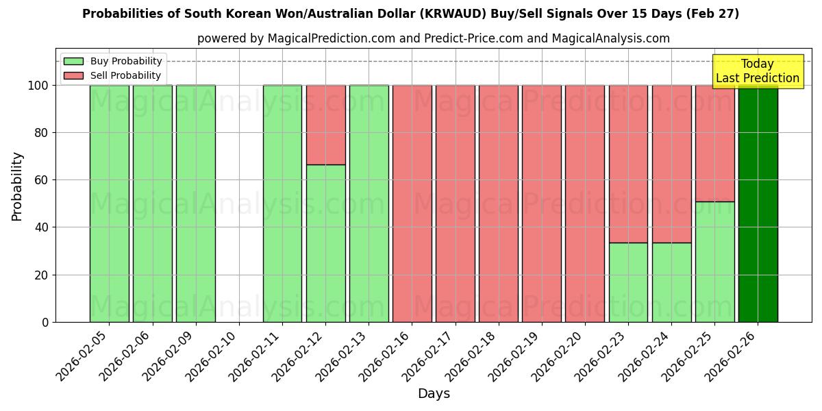 Probabilities of South Korean Won/Australian Dollar (KRWAUD) Buy/Sell Signals Using Several AI Models Over 5 Days (27 Feb) 