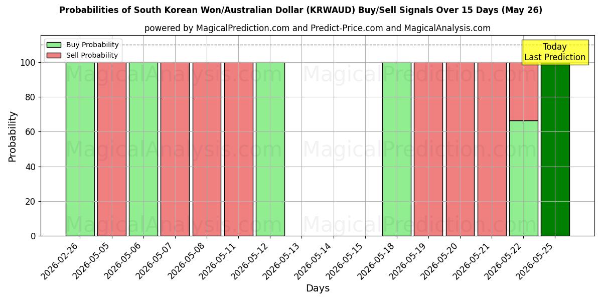 Probabilities of وون کره جنوبی/دلار استرالیا (KRWAUD) Buy/Sell Signals Using Several AI Models Over 5 Days (26 May) 