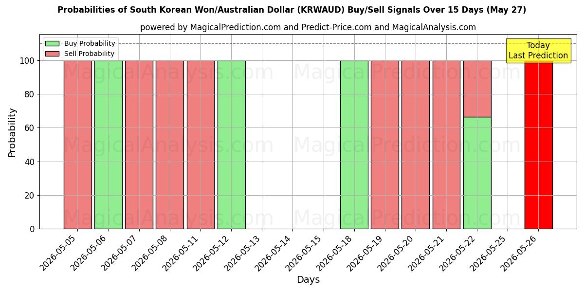 Probabilities of Won surcoreano/Dólar australiano (KRWAUD) Buy/Sell Signals Using Several AI Models Over 5 Days (27 May) 