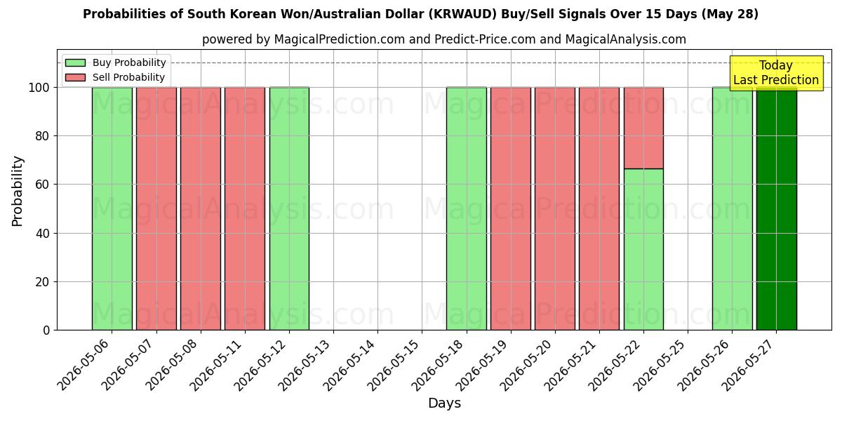 Probabilities of Южнокорейская вона/Австралийский доллар (KRWAUD) Buy/Sell Signals Using Several AI Models Over 5 Days (28 May) 