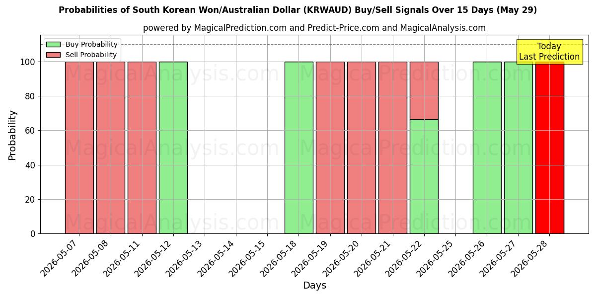 Probabilities of Zuid-Koreaanse won/Australische dollar (KRWAUD) Buy/Sell Signals Using Several AI Models Over 5 Days (29 May) 