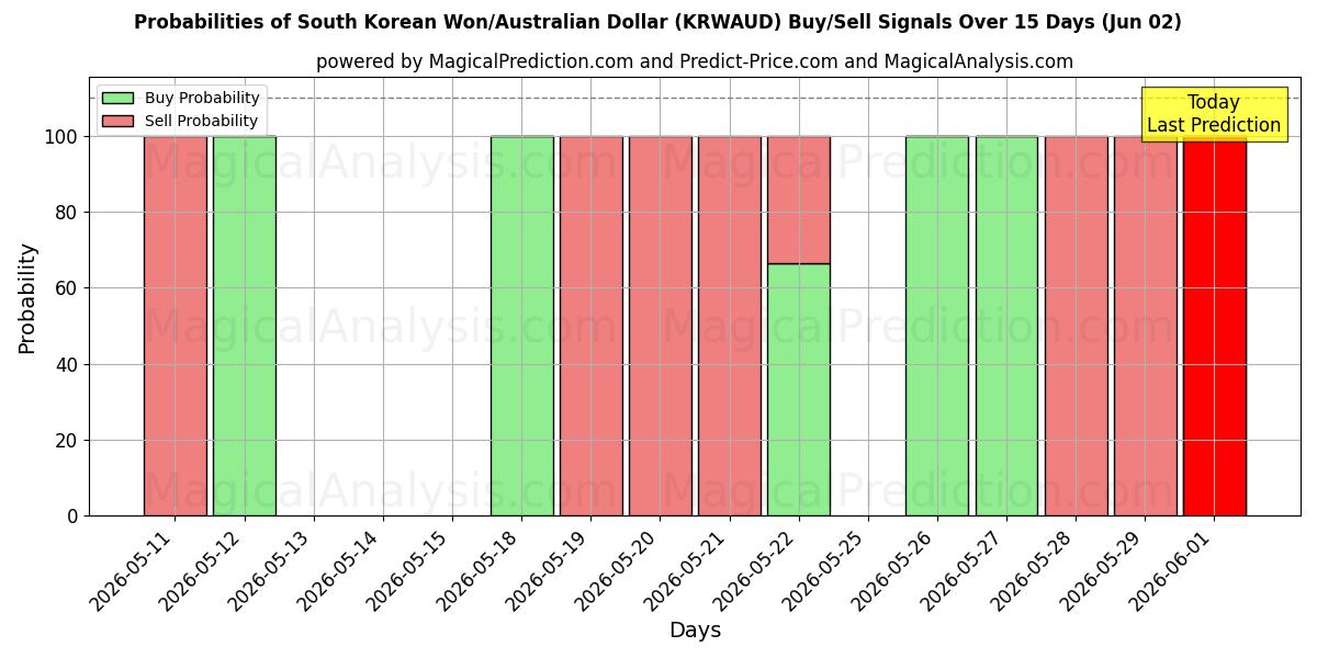 Probabilities of 한국 원/호주 달러 (KRWAUD) Buy/Sell Signals Using Several AI Models Over 5 Days (02 Jun) 