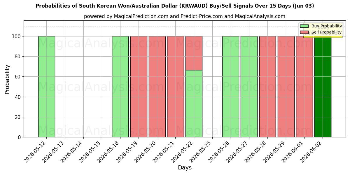 Probabilities of Won sud-coréen/Dollar australien (KRWAUD) Buy/Sell Signals Using Several AI Models Over 5 Days (03 Jun) 