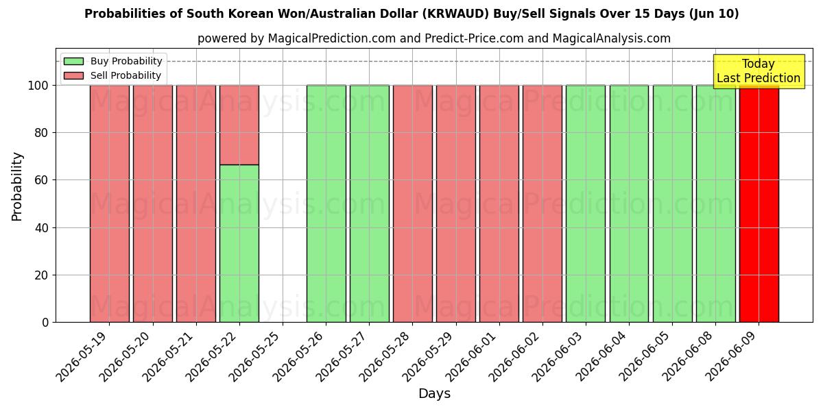 Probabilities of Sydkoreanske won/australske dollar (KRWAUD) Buy/Sell Signals Using Several AI Models Over 5 Days (10 Jun) 