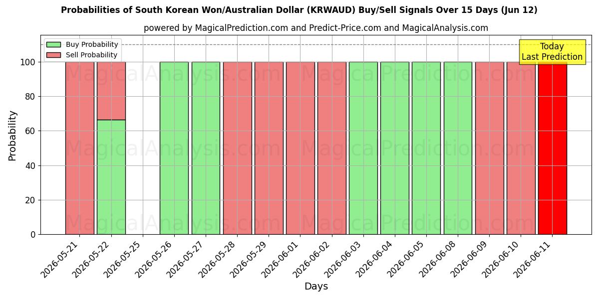 Probabilities of Südkoreanischer Won/Australischer Dollar (KRWAUD) Buy/Sell Signals Using Several AI Models Over 5 Days (12 Jun) 
