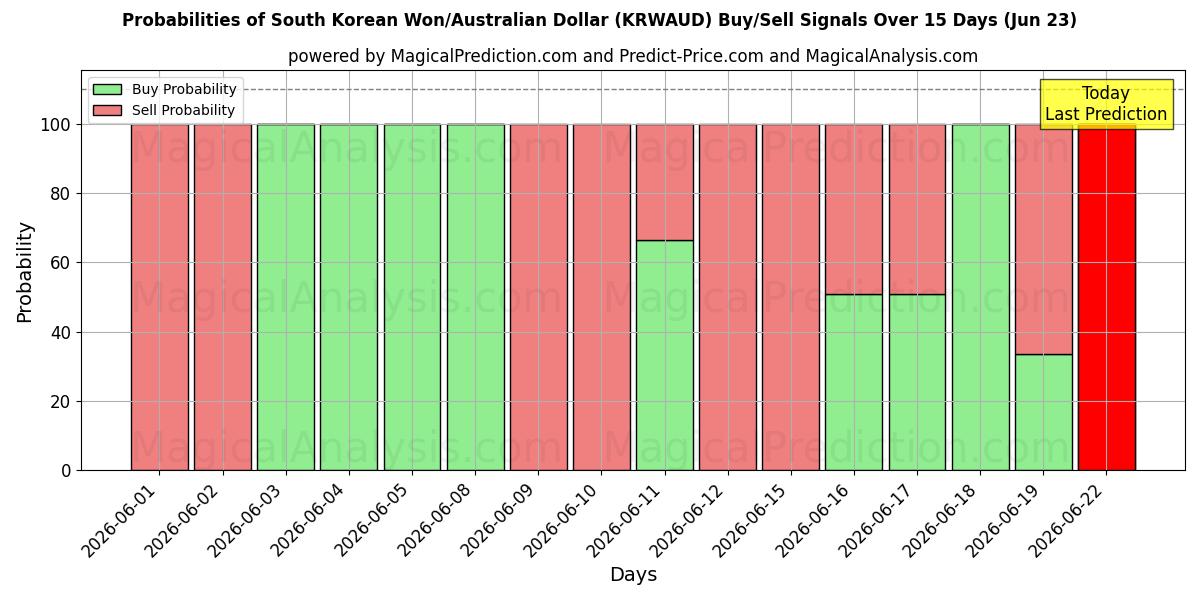Probabilities of South Korean Won/Australian Dollar (KRWAUD) Buy/Sell Signals Using Several AI Models Over 5 Days (23 Jun) 