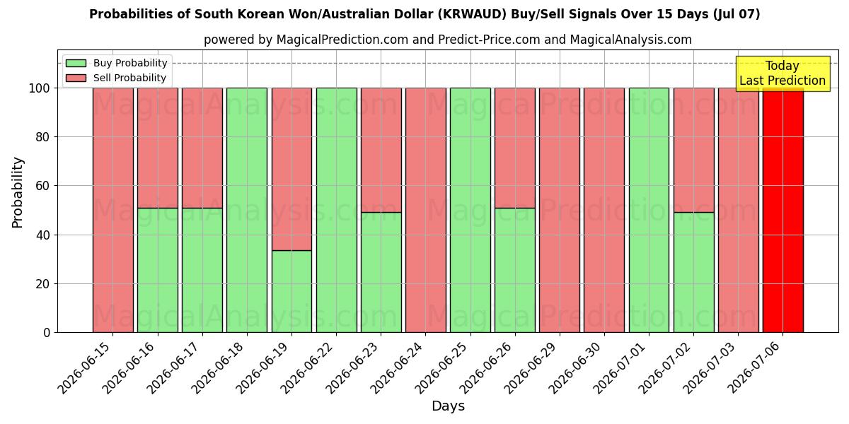 Probabilities of South Korean Won/Australian Dollar (KRWAUD) Buy/Sell Signals Using Several AI Models Over 5 Days (07 Jul) 