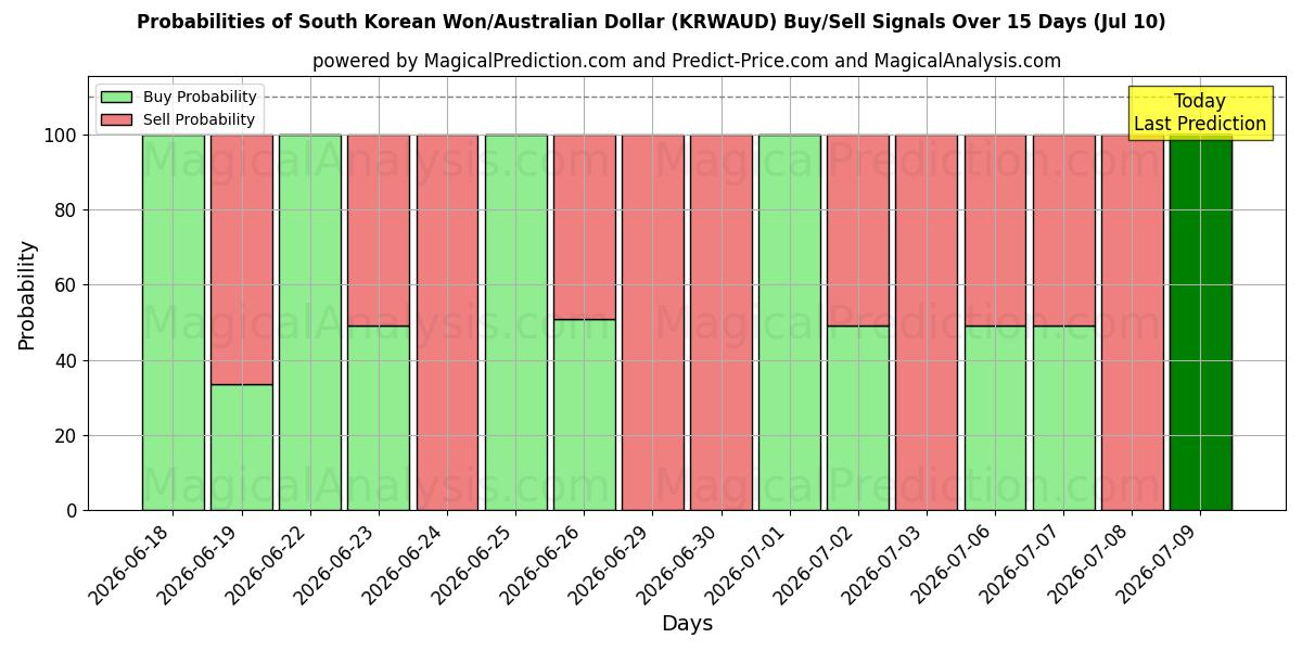Probabilities of Won surcoreano/Dólar australiano (KRWAUD) Buy/Sell Signals Using Several AI Models Over 5 Days (10 Jul) 