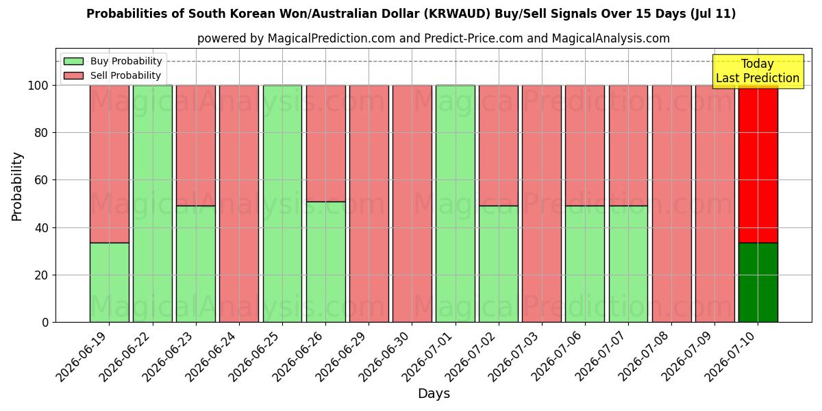 Probabilities of Zuid-Koreaanse won/Australische dollar (KRWAUD) Buy/Sell Signals Using Several AI Models Over 5 Days (11 Jul) 