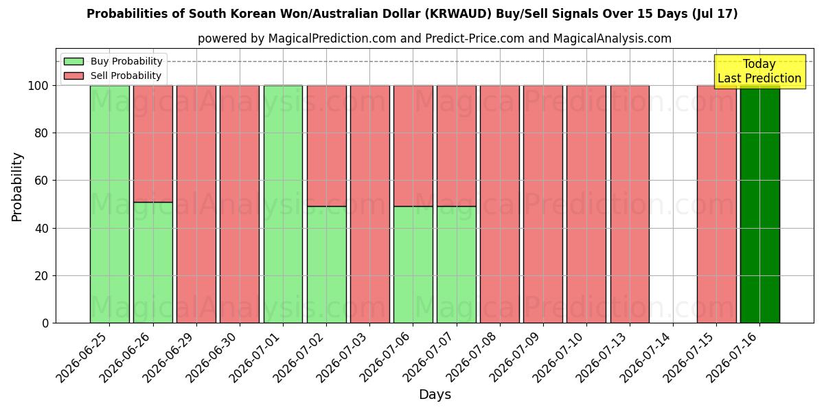 Probabilities of 한국 원/호주 달러 (KRWAUD) Buy/Sell Signals Using Several AI Models Over 5 Days (17 Jul) 