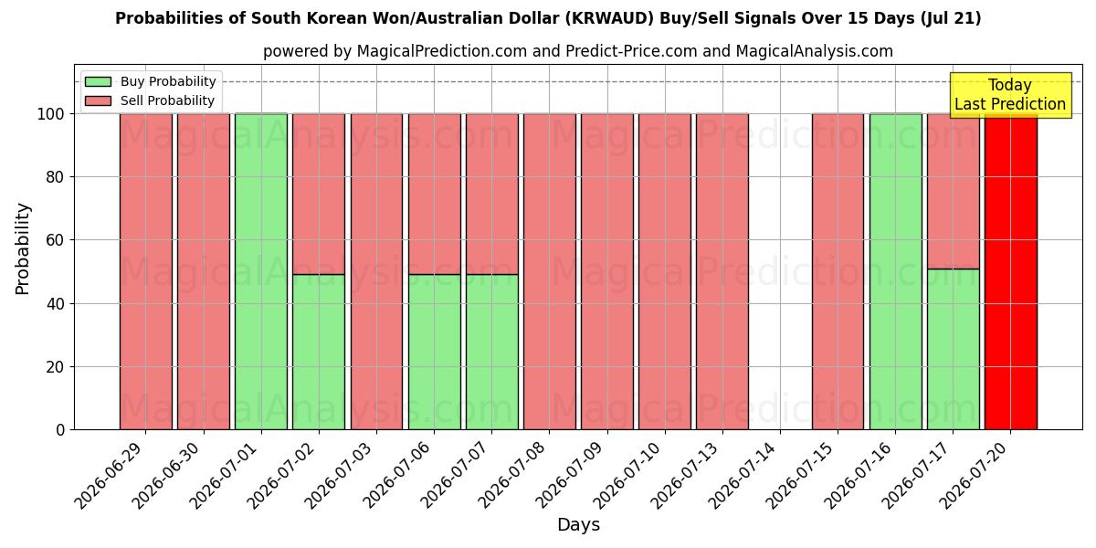 Probabilities of South Korean Won/Australian Dollar (KRWAUD) Buy/Sell Signals Using Several AI Models Over 5 Days (21 Jul) 