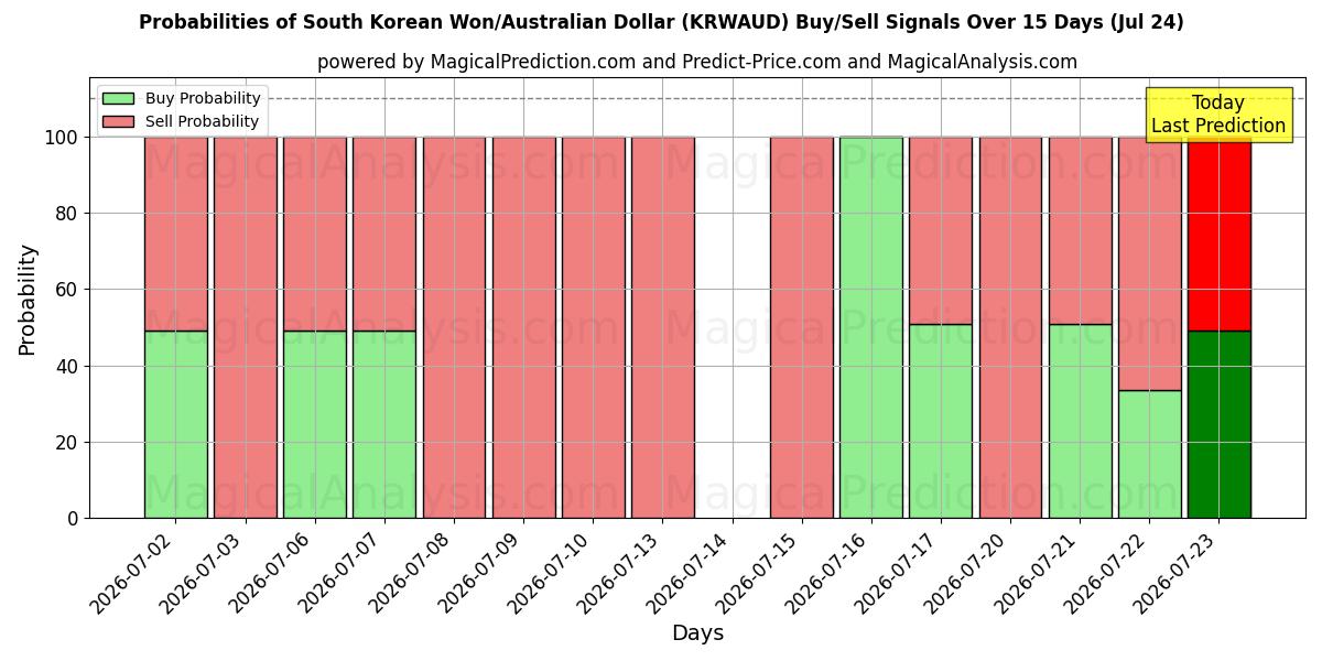 Probabilities of दक्षिण कोरियाई वॉन/ऑस्ट्रेलियाई डॉलर (KRWAUD) Buy/Sell Signals Using Several AI Models Over 5 Days (24 Jul) 