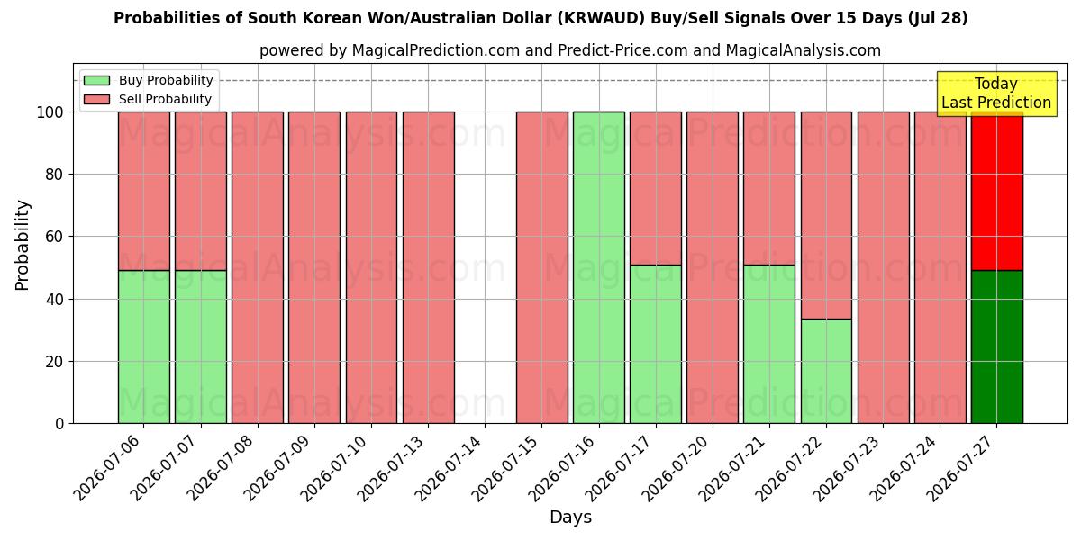 Probabilities of Südkoreanischer Won/Australischer Dollar (KRWAUD) Buy/Sell Signals Using Several AI Models Over 5 Days (28 Jul) 