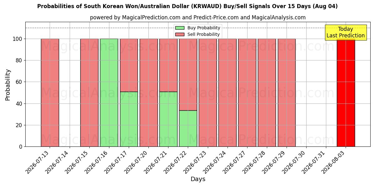 Probabilities of South Korean Won/Australian Dollar (KRWAUD) Buy/Sell Signals Using Several AI Models Over 5 Days (04 Aug) 